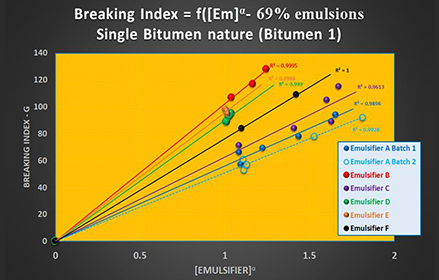 bitumen breaking index chart