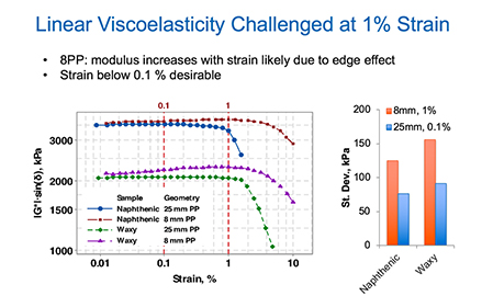 linear viscoelasticity at 1% strain