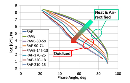 bitumen rheological paving phase angle chart