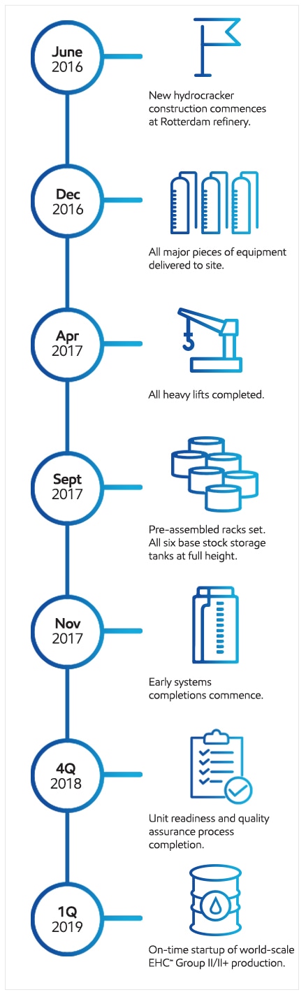 Road to Startup Timeline