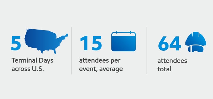 5 Terminal Days across US, 15 attendees per event, 64 attendees in total