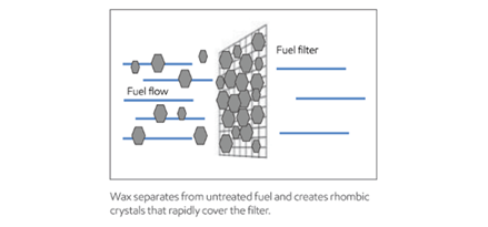 Fuel wax buildup